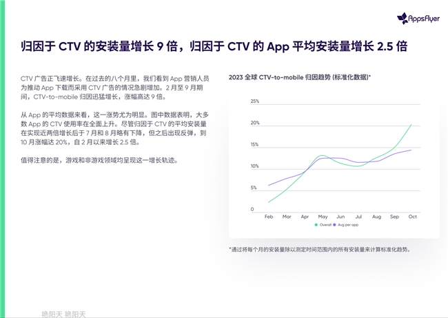 Flat Ads：程序化CTV广告助力电商平台旺季增长