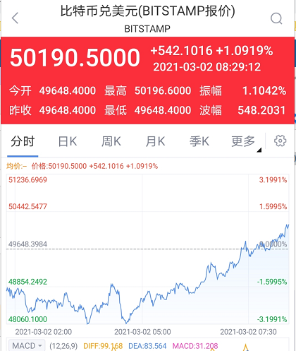 高盛重启加密交易业务花旗富达宣布比特币突破5万美元