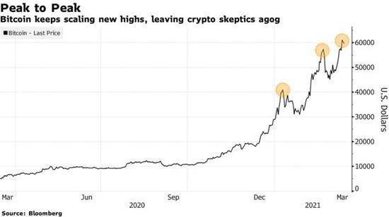 比特币价格首次突破61000美元大关