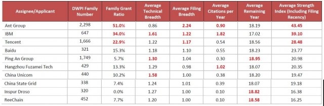 国际区块链专利统计最新结果:蚂蚁、平安、腾讯位列申请前
