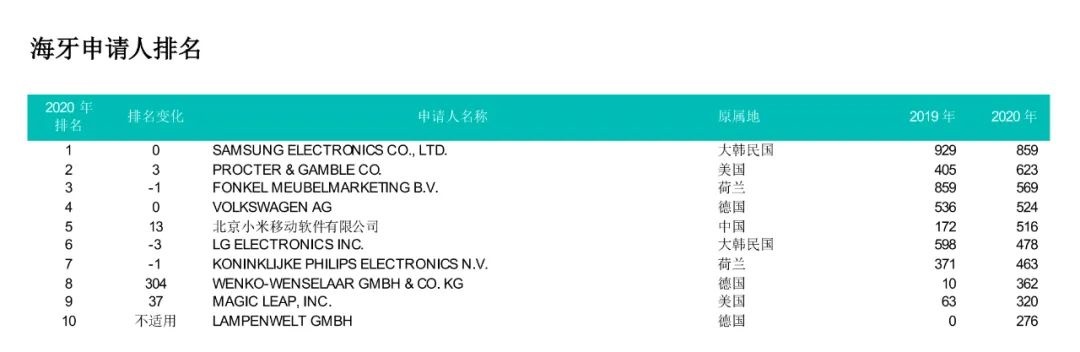 小米获得516项设计注册结果 中国第一 世界第五