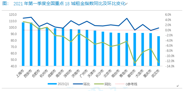 3月份的出租量比上个月增长了近90% 预计第二季度将继续升温