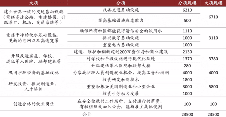 了解拜登基础设施计划的图片:6个主要领域涉及至少2.35万