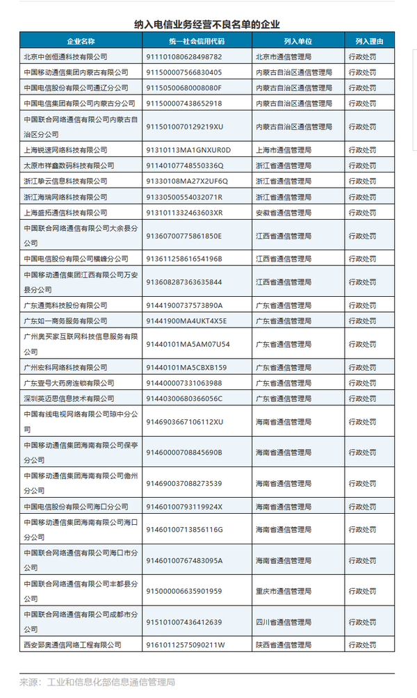 28家企业被列入电信业务经营不良名单 列出了移动和电信