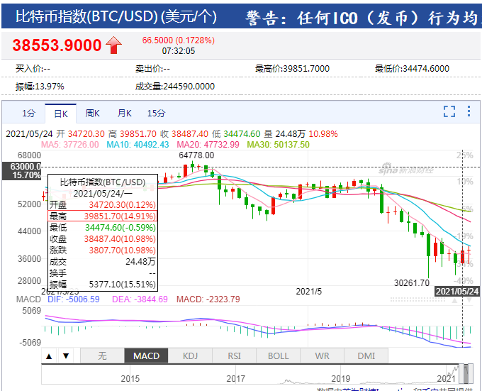 比特币暴跌 暴涨 另外38万人在48小时内被“血液清洗”