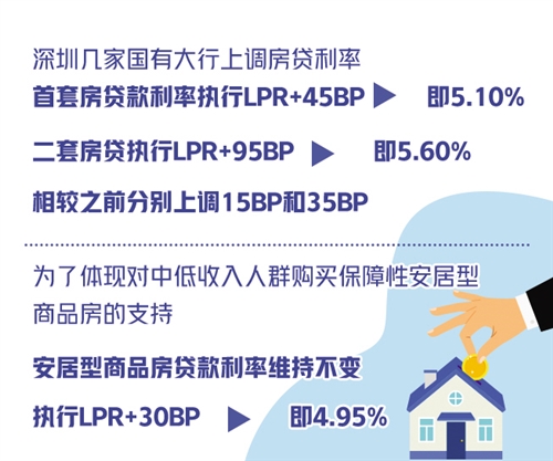 深圳上调房贷利率并释放信号 国有银行持续跟进的原因是