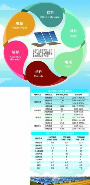 光伏平价第一年不平静:材料价格与产业链矛盾加剧