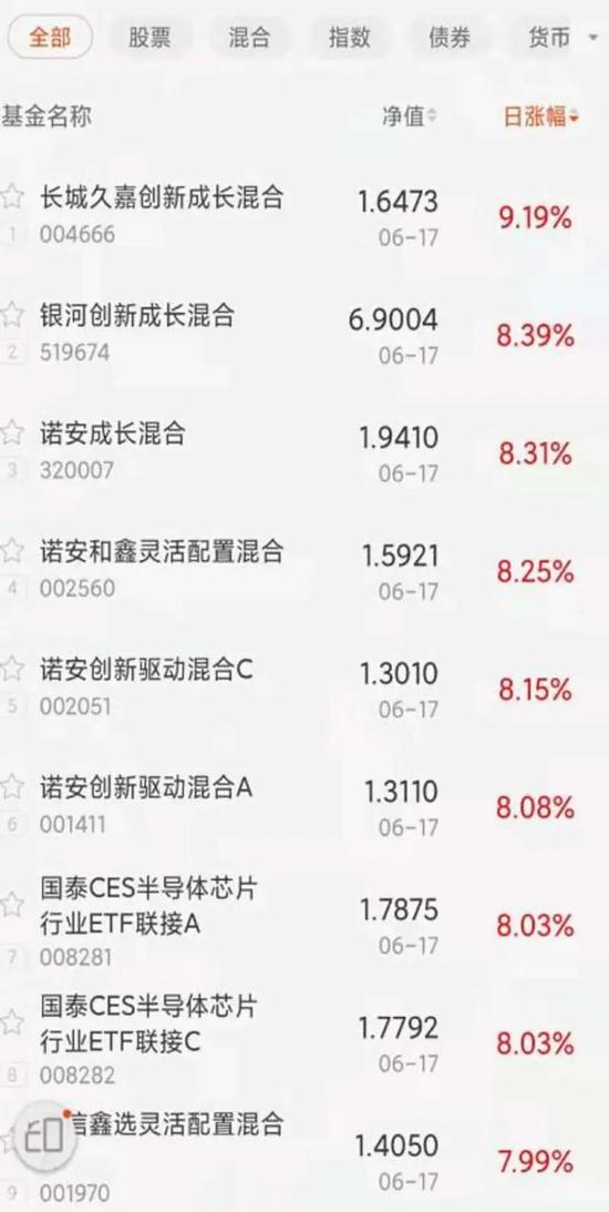 基金净值单日上涨9.19% “更锋利的矛”出现了 比诺安的成长