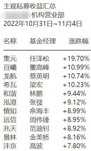 从回撤60%到反弹20%，昔日“公募一哥”玩心跳？