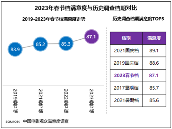 2023春节档观众满意度调查：《满江红》排名第一