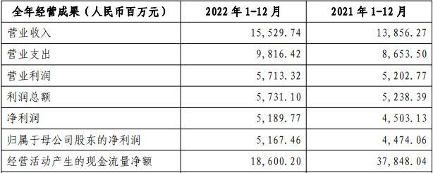 成都农商行2022年净利增15% 计提信用减值损失51.5亿